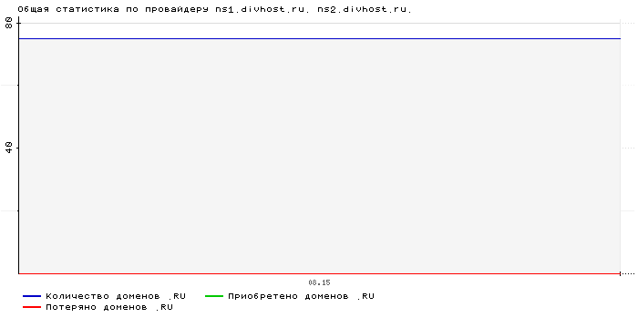 ���������� �� ���������� ns1.divhost.ru. ns2.divhost.ru.